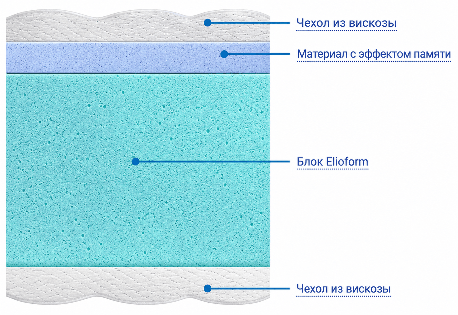 Наполнение матраса Magniflex Riposo 9 Evo